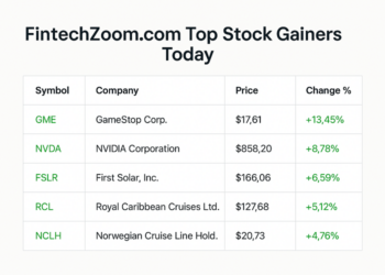 FintechZoom.com Top Stock Gainers Today